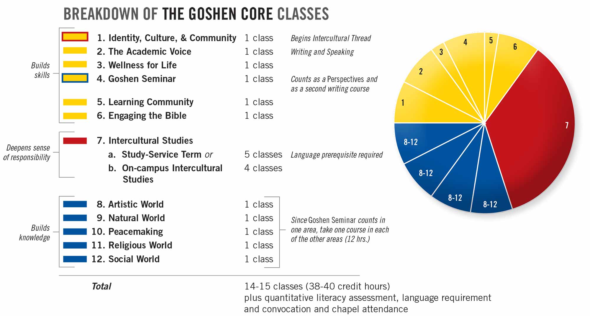 The Goshen Core Curriculum &  Courses