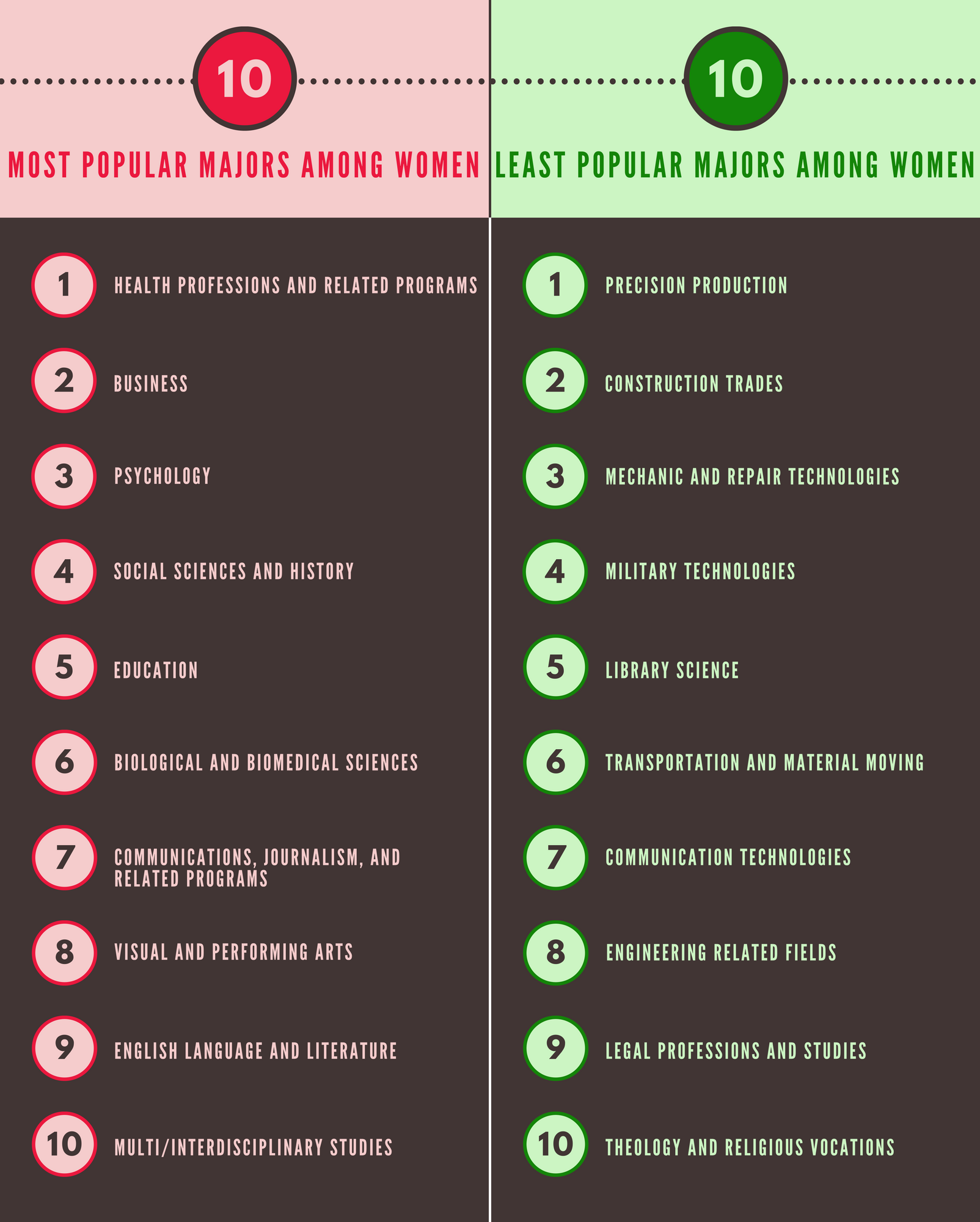 The Least &  Most Popular Majors (Infographic)
