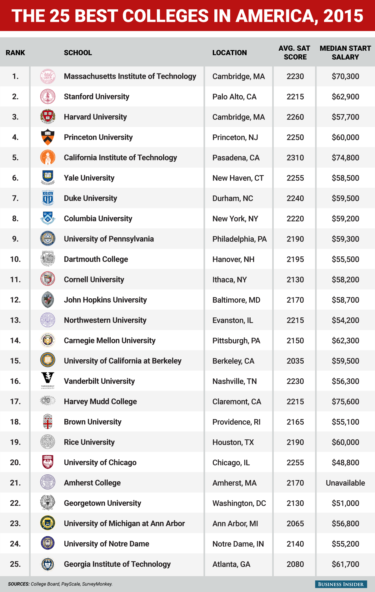 The top 25 colleges in America