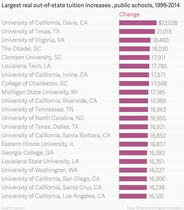 These are the US colleges where tuition has skyrocketed ...