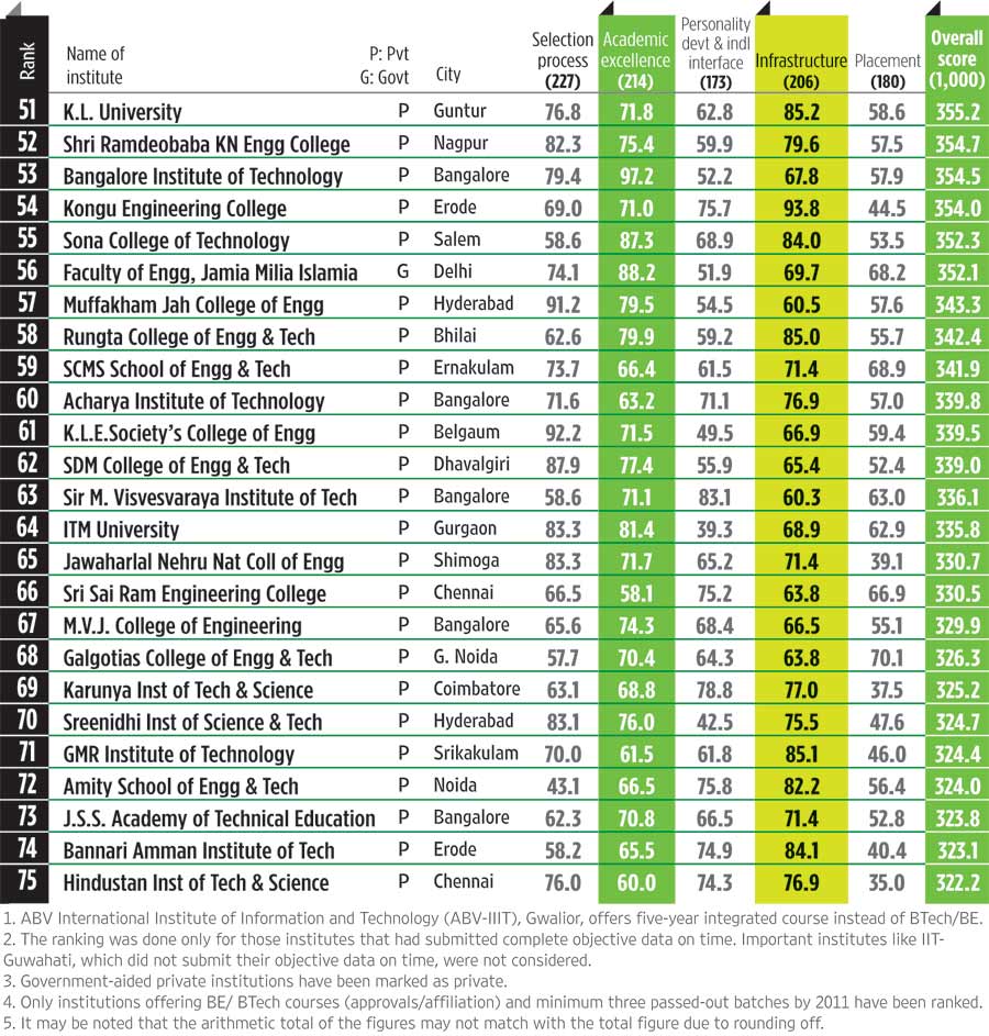 Top 10 Engineering Colleges in India update 2012