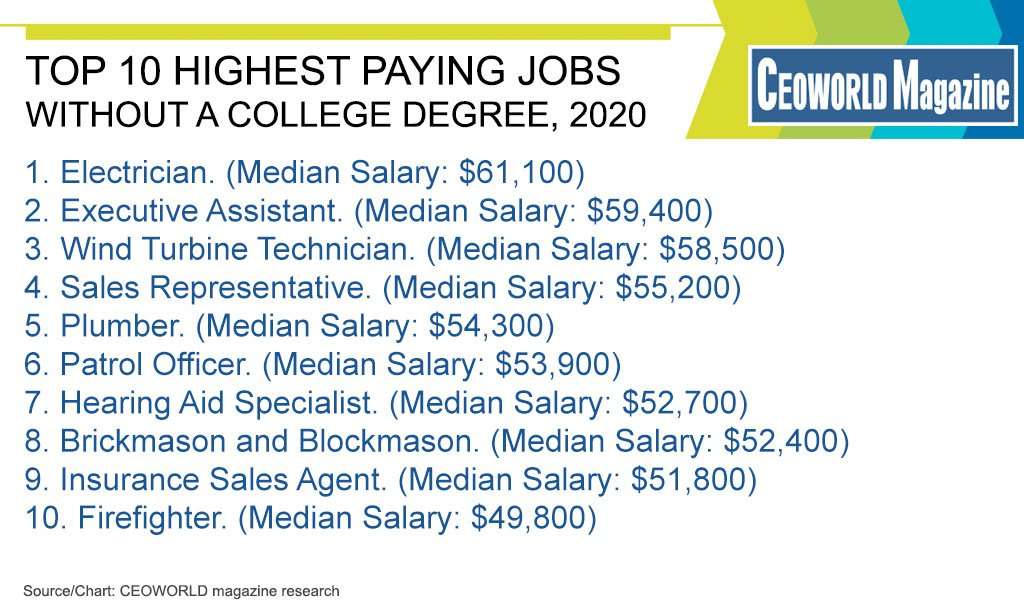 Top 10 Highest Paying Jobs Without A College Degree, 2020 ...