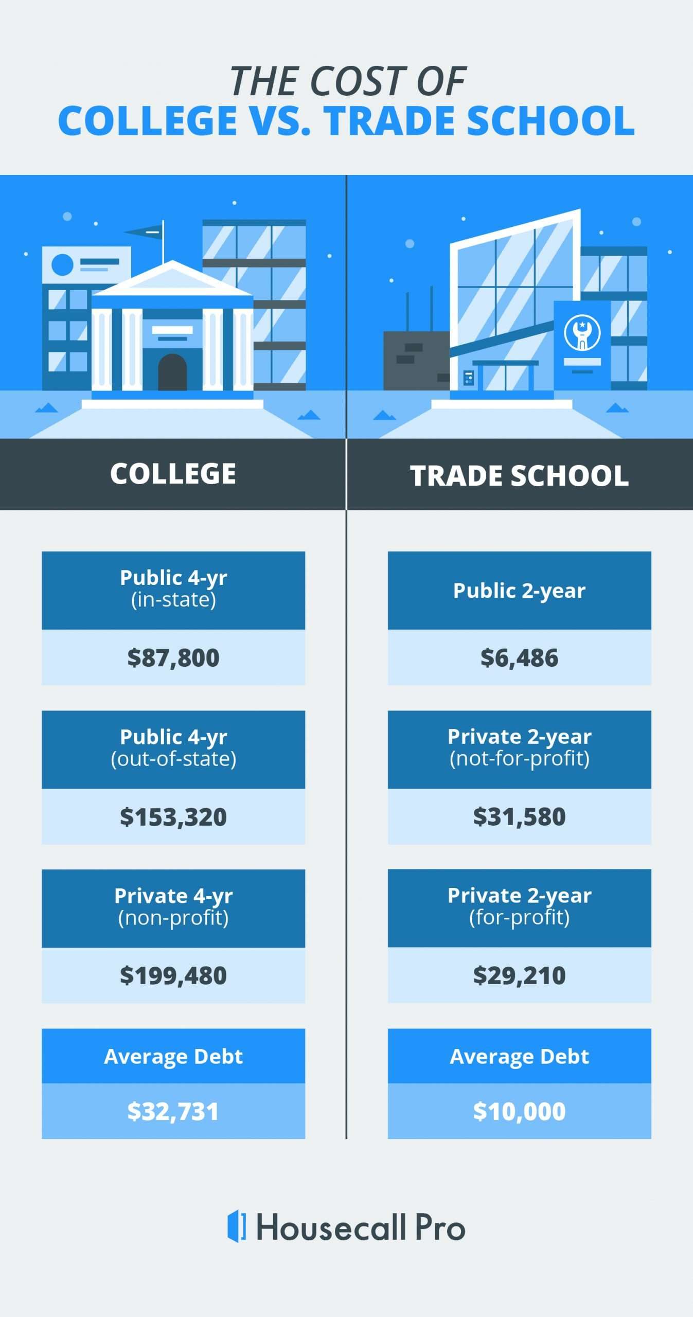 Trade school vs. college: Which is actually better ...