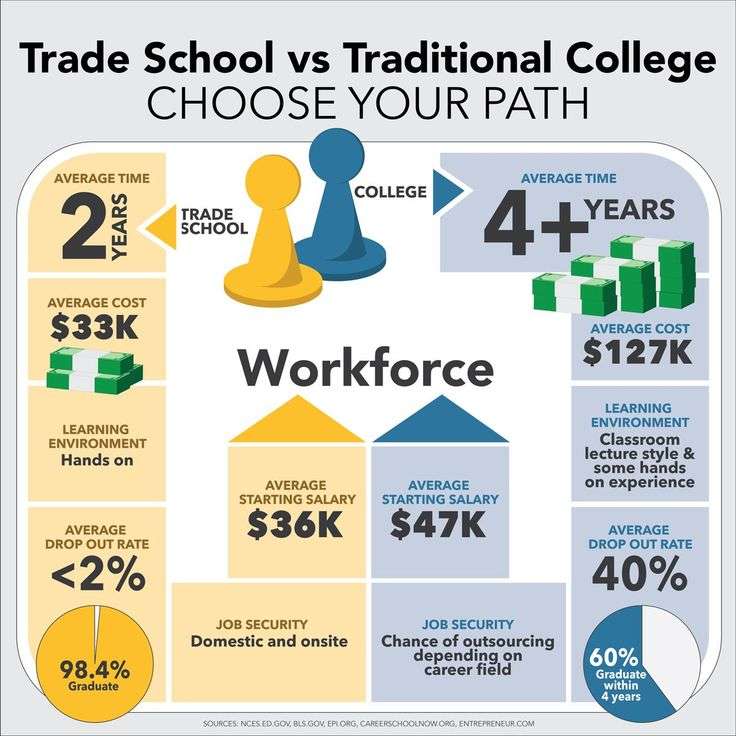 Trade School vs College: Which is the Right Choice for You?