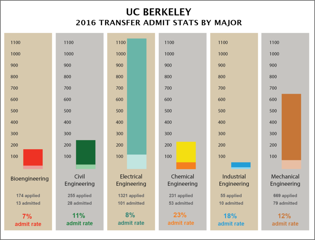 Transfer GPAs for Engineering Majors, Berkeley 2016
