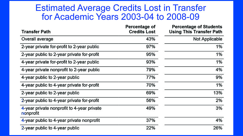 Transfer students still lose lots of credits  Community ...