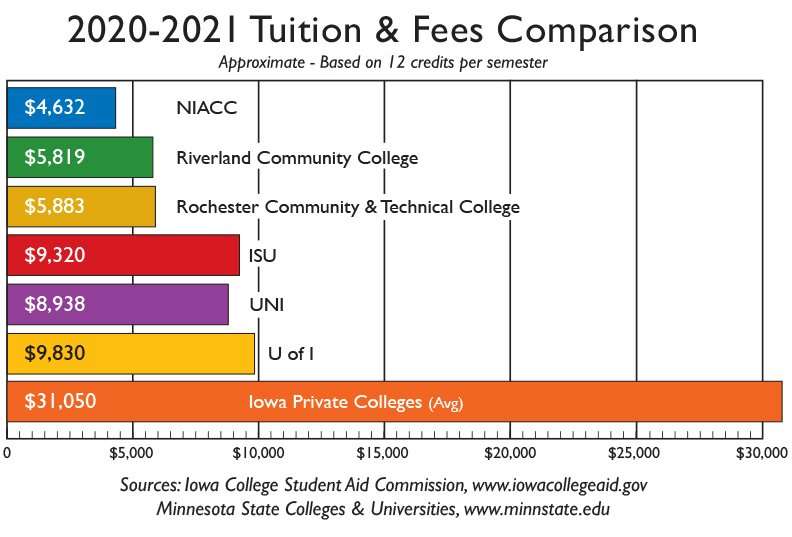 Tuition and Expenses