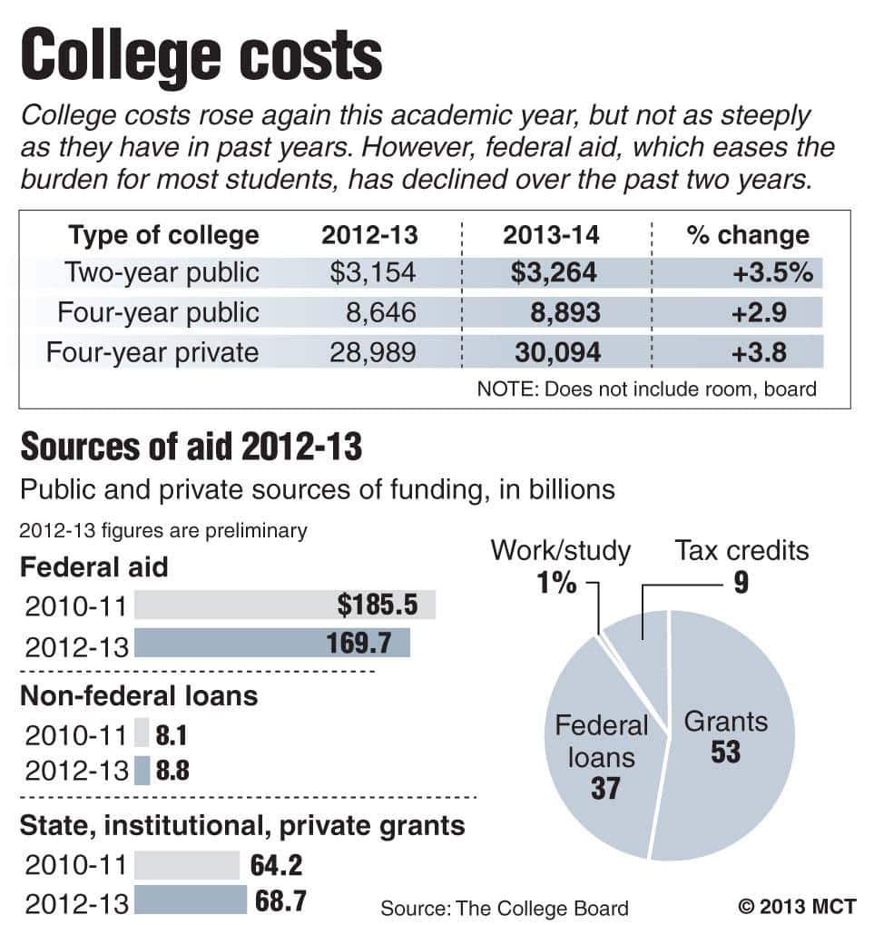 Tuition increases at US public colleges at lowest rate in decades â The ...