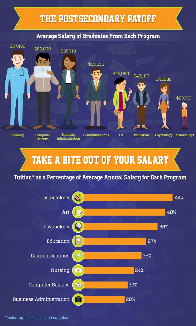 Typical Costs of College Majors