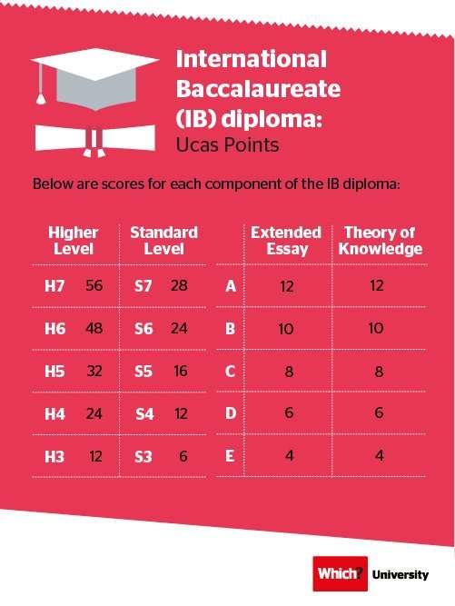 Ucas Tariff: everything you need to know about Ucas points ...
