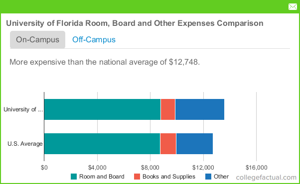 University of Florida Room and Board Costs