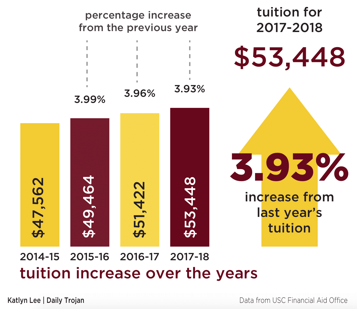 USC administration increases tuition by $2,006 for next academic year ...