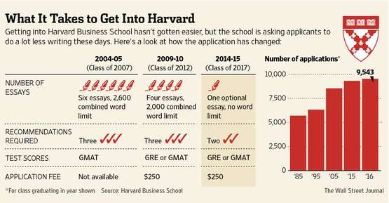 Want to Get Into Business School? Write Less, Talk More