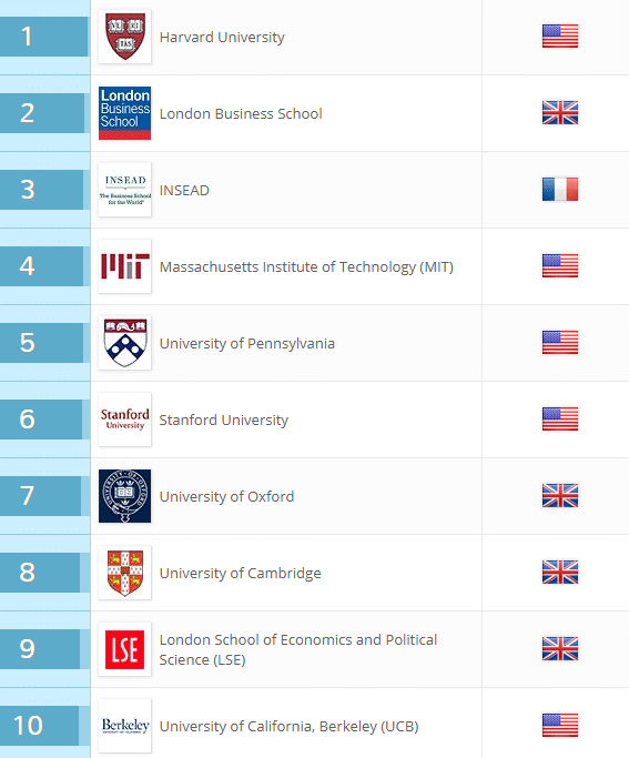 What are the best MBA business schools in the world?