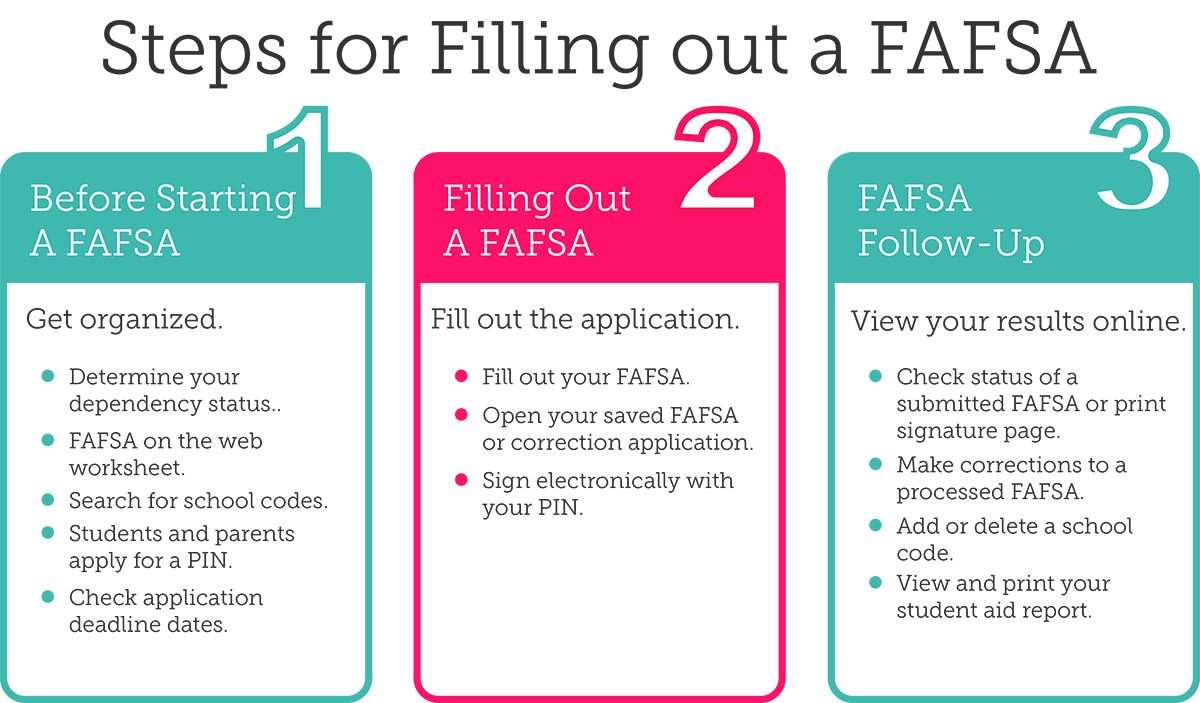 What is FAFSA, What is Financial Aid, Infographic
