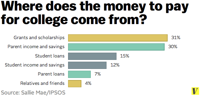 Where Americans find the money to pay for college