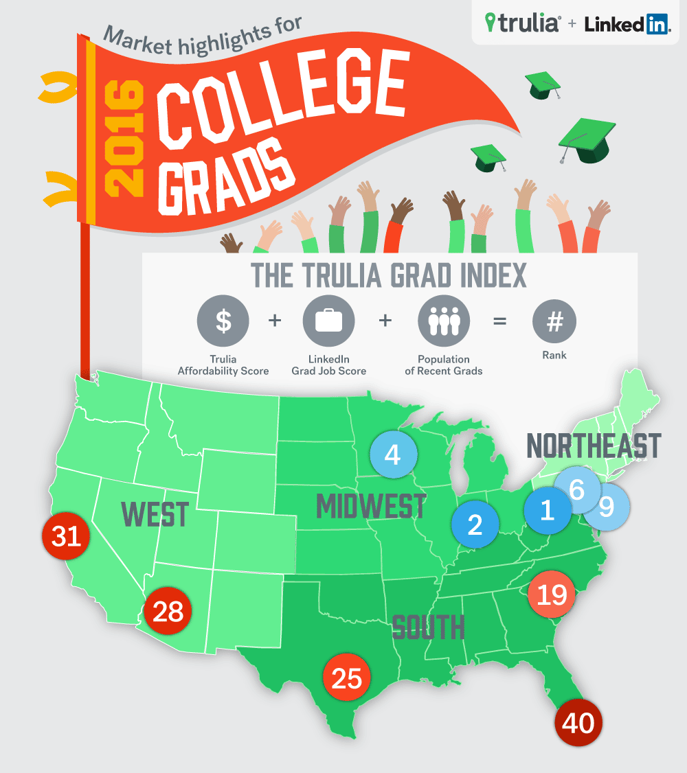 Where College Graduates Should Head To Find Jobs (And Homes)