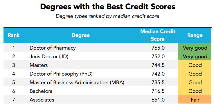 Which College Degrees Produce the Most (and Least ...