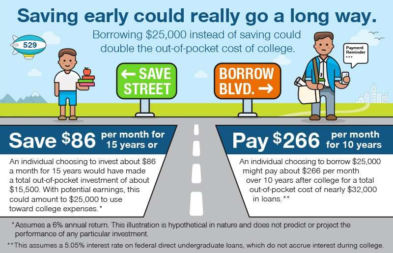 Why a 529 College Savings Plan?