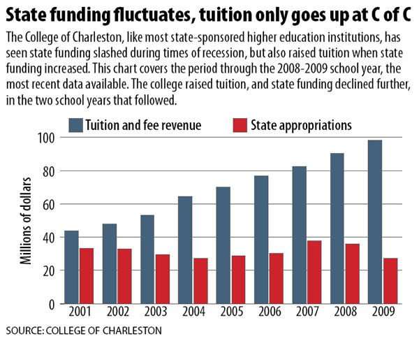 Why is college tuition so high?
